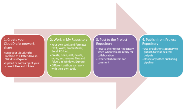 CloudDrafts process from a high level, four steps