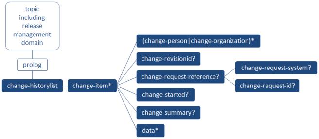 Tree structure diagram showing the elements available in the release management domain, their relationships to each other, and where they can be used in a DITA topic. The change-historylist element can appear in the prolog and can contain change-items. The following elements are children of change-item: change-person, change-organization, change-revisionid, change-request-reference, change-started, change-summary, data. The change-request-reference element can have children change-request-system and change-request-id.