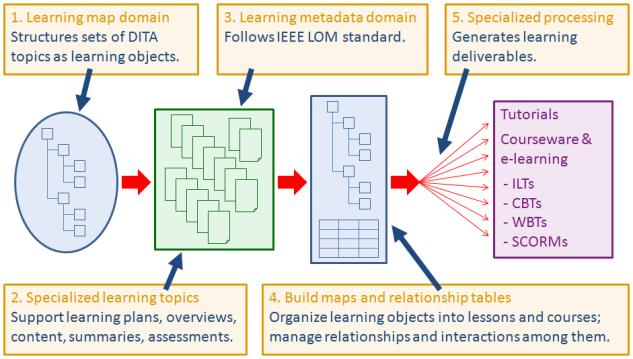 Labeled flowchart-style diagram; across the middle horizontally are four primary stages of the flowchart with arrows from stage to stage. Across the top and bottom are 5 numbered labels, pointing to locations in the 4 stages, with text explaining what happens at each stage. (See text content following diagram.) The first stage shows a miniature tree diagram signifying a hierarchically-structured set of DITA topics. The second stage shows a collection of file objects signifying learning topics. The third stage shows a tree structure diagram as well as a table diagram. The fourth stage lists the following learning deliverable types: Tutorials, Courseware & e-learning, ILTs, CBTs, WBTs, SCORMS.