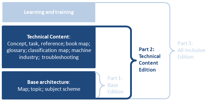 Block diagram illustrating the components of the three editions of the DITA specification, and the subset relationships between the three editions. The Base Edition ('Part 1') contains the Base Architecture, which includes map, topic, and subject scheme. The Technical Content Edition ('Part 2') contains the Base Architecture plus the Technical Content specializations, which include concept, task, reference, book map, glossary, classification map, machine industry, and troubleshooting. The All-Inclusive Edition ('Part 3') contains the Base Architecture, the Technical Content specializations, and the Learning and Training specializations. Portions of this diagram specific to the Technical Content Edition are highlighted and bold, while others are dimmed, to signify that this is the Technical Content Edition of the specification.